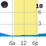Pensacola Bay Entrance tide chart for Sunday, March 10, 2024