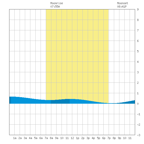 Pensacola Bay Entrance tide chart for Monday, March 11, 2024