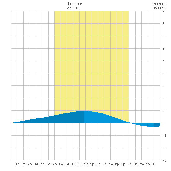 Pensacola Bay Entrance tide chart for Wednesday, March 13, 2024