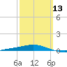 Pensacola Bay Entrance tide chart for Wednesday, March 13, 2024