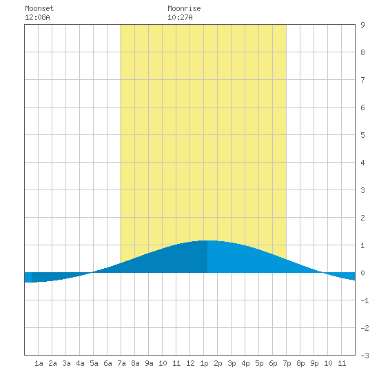 Pensacola Bay Entrance tide chart for Friday, March 15, 2024