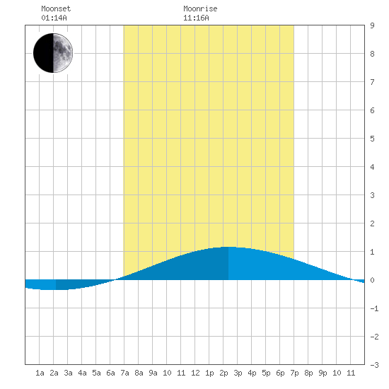 Pensacola Bay Entrance tide chart for Saturday, March 16, 2024
