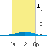 Pensacola Bay Entrance tide chart for Friday, March 1, 2024