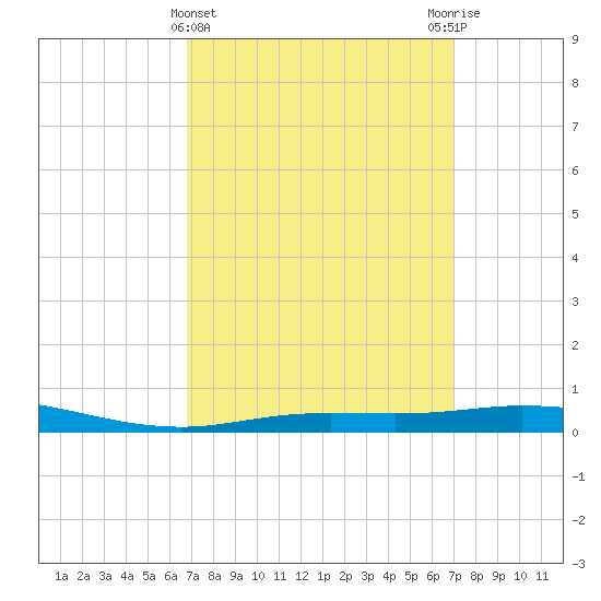 Pensacola Bay Entrance tide chart for Saturday, March 23, 2024