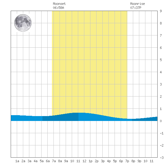 Pensacola Bay Entrance tide chart for Monday, March 25, 2024
