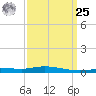 Pensacola Bay Entrance tide chart for Monday, March 25, 2024