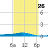 Pensacola Bay Entrance tide chart for Tuesday, March 26, 2024