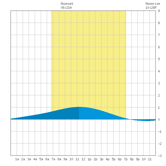 Pensacola Bay Entrance tide chart for Thursday, March 28, 2024