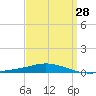Pensacola Bay Entrance tide chart for Thursday, March 28, 2024