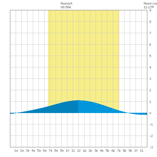 Pensacola Bay Entrance tide chart for Friday, March 29, 2024