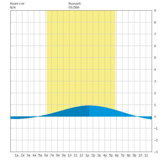 Pensacola Bay Entrance tide chart for Saturday, March 2, 2024