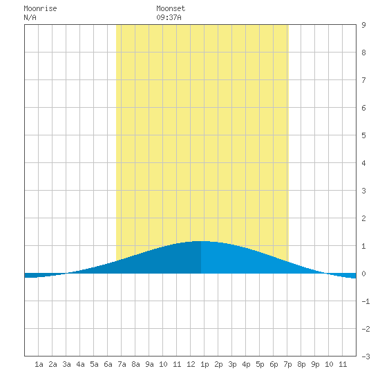 Pensacola Bay Entrance tide chart for Saturday, March 30, 2024