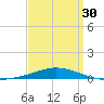 Pensacola Bay Entrance tide chart for Saturday, March 30, 2024