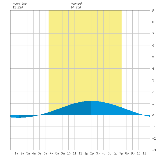 Pensacola Bay Entrance tide chart for Sunday, March 31, 2024
