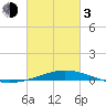 Pensacola Bay Entrance tide chart for Sunday, March 3, 2024