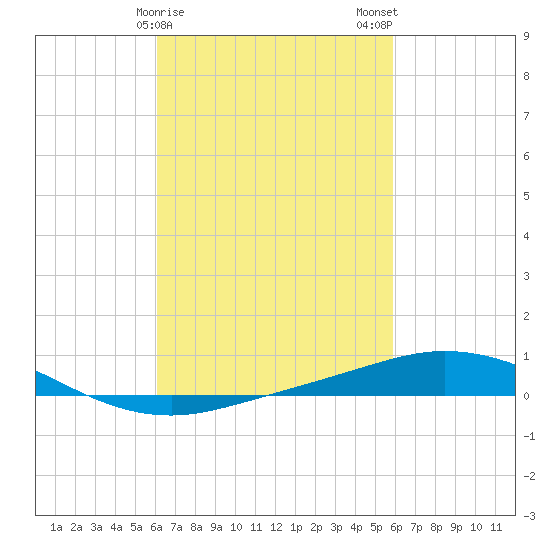 Pensacola Bay Entrance tide chart for Friday, March 8, 2024
