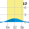 Pensacola Bay Entrance tide chart for Friday, April 12, 2024
