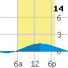 Pensacola Bay Entrance tide chart for Sunday, April 14, 2024