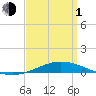Pensacola Bay Entrance tide chart for Monday, April 1, 2024