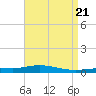 Pensacola Bay Entrance tide chart for Sunday, April 21, 2024