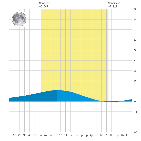 Pensacola Bay Entrance tide chart for Tuesday, April 23, 2024