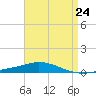 Pensacola Bay Entrance tide chart for Wednesday, April 24, 2024