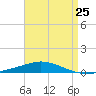 Pensacola Bay Entrance tide chart for Thursday, April 25, 2024
