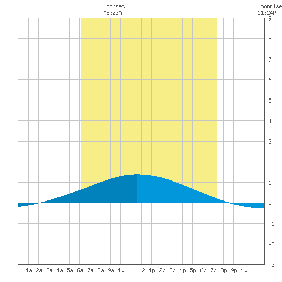 Pensacola Bay Entrance tide chart for Saturday, April 27, 2024
