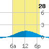 Pensacola Bay Entrance tide chart for Sunday, April 28, 2024