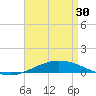 Pensacola Bay Entrance tide chart for Tuesday, April 30, 2024
