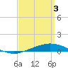 Pensacola Bay Entrance tide chart for Wednesday, April 3, 2024