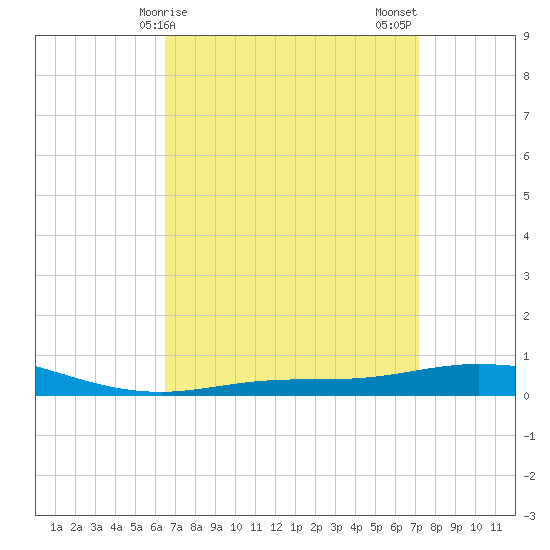 Pensacola Bay Entrance tide chart for Saturday, April 6, 2024