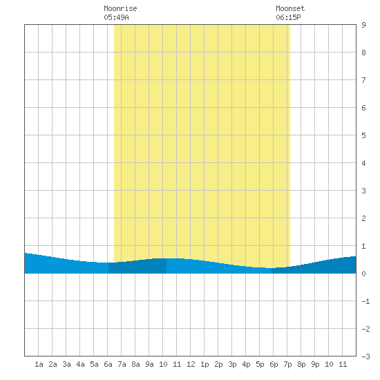 Pensacola Bay Entrance tide chart for Sunday, April 7, 2024