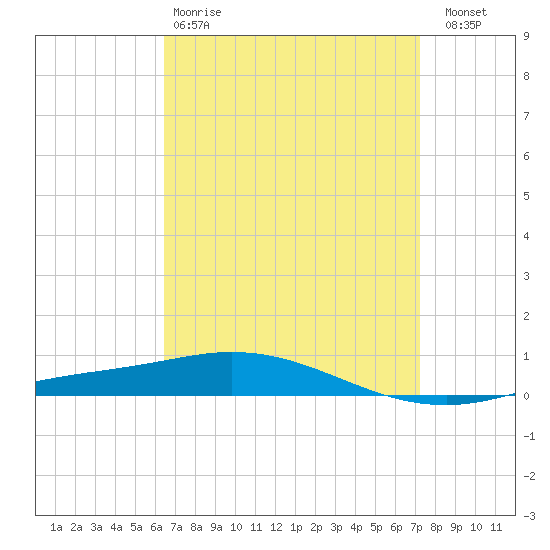 Pensacola Bay Entrance tide chart for Tuesday, April 9, 2024