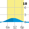 Pensacola Bay Entrance tide chart for Friday, May 10, 2024