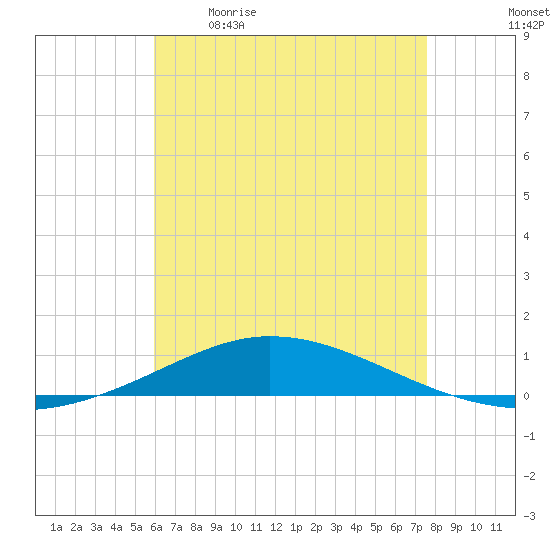 Pensacola Bay Entrance tide chart for Saturday, May 11, 2024