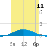 Pensacola Bay Entrance tide chart for Saturday, May 11, 2024