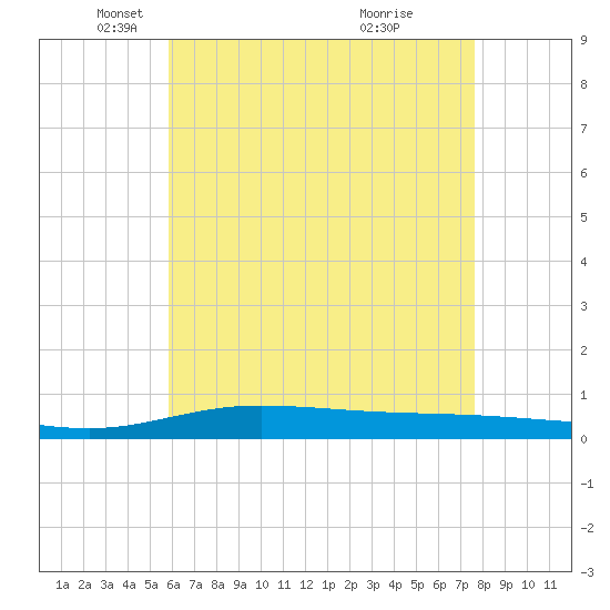 Pensacola Bay Entrance tide chart for Friday, May 17, 2024