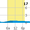 Pensacola Bay Entrance tide chart for Friday, May 17, 2024