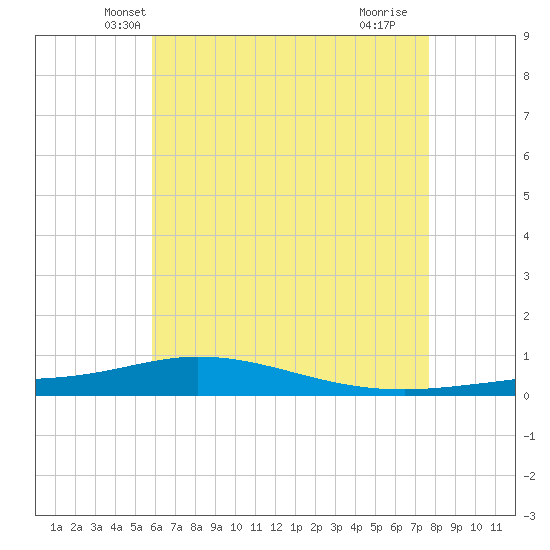 Pensacola Bay Entrance tide chart for Sunday, May 19, 2024