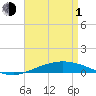 Pensacola Bay Entrance tide chart for Wednesday, May 1, 2024