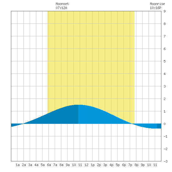 Pensacola Bay Entrance tide chart for Saturday, May 25, 2024