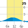 Pensacola Bay Entrance tide chart for Saturday, May 25, 2024