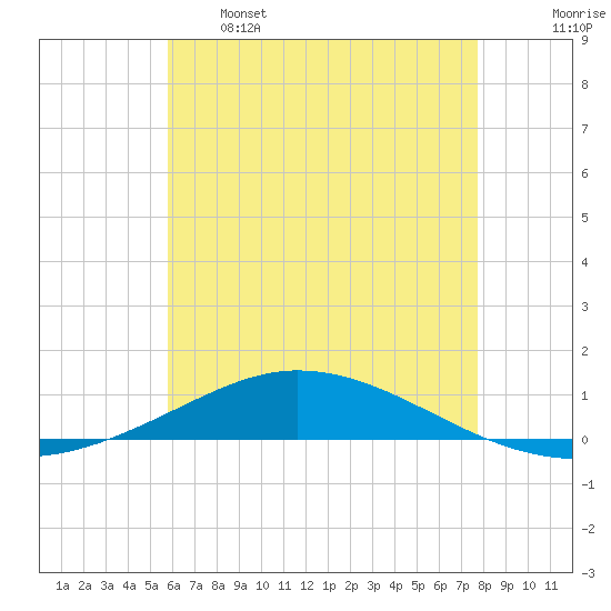Pensacola Bay Entrance tide chart for Sunday, May 26, 2024