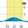 Pensacola Bay Entrance tide chart for Sunday, May 26, 2024