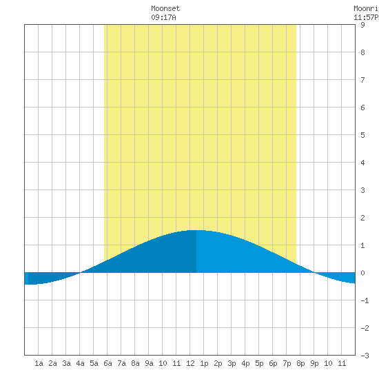 Pensacola Bay Entrance tide chart for Monday, May 27, 2024