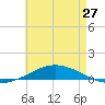 Pensacola Bay Entrance tide chart for Monday, May 27, 2024