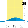 Pensacola Bay Entrance tide chart for Tuesday, May 28, 2024