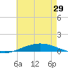 Pensacola Bay Entrance tide chart for Wednesday, May 29, 2024