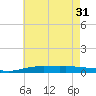Pensacola Bay Entrance tide chart for Friday, May 31, 2024
